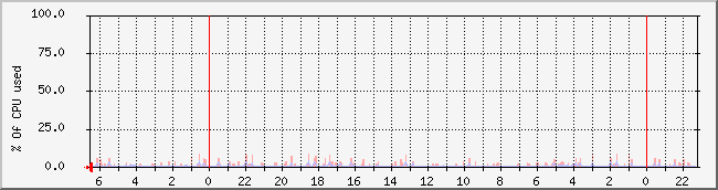 ikgi.net_cpu Traffic Graph